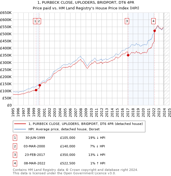 1, PURBECK CLOSE, UPLODERS, BRIDPORT, DT6 4PR: Price paid vs HM Land Registry's House Price Index