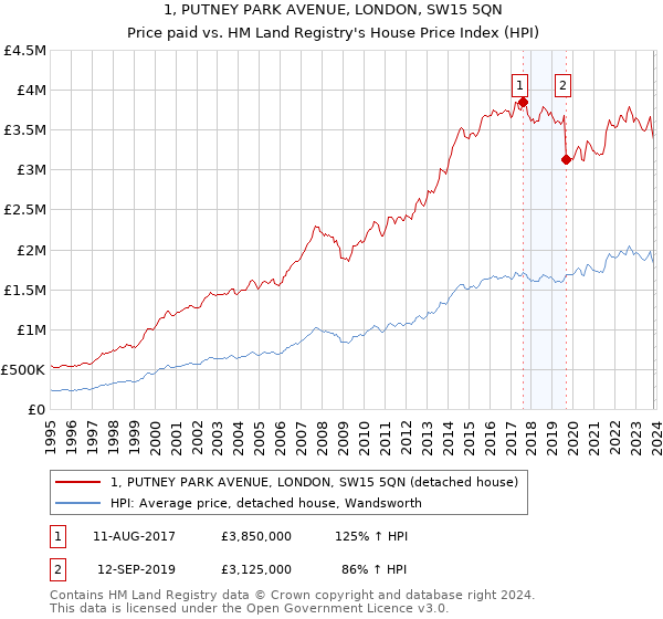 1, PUTNEY PARK AVENUE, LONDON, SW15 5QN: Price paid vs HM Land Registry's House Price Index