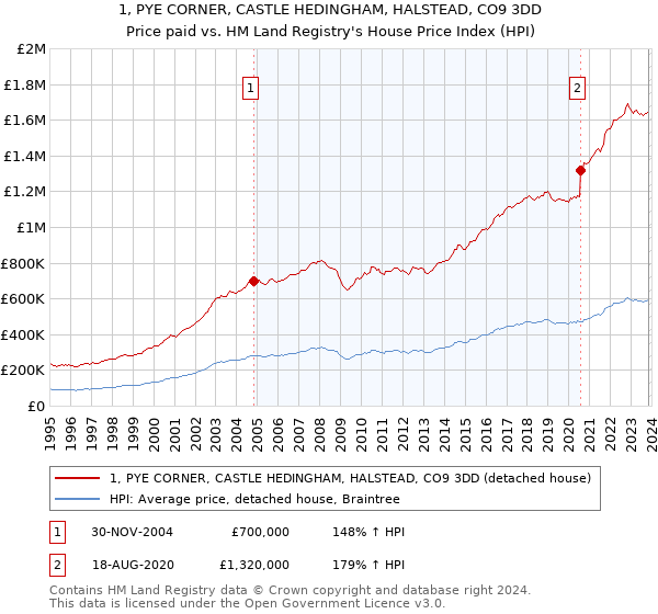 1, PYE CORNER, CASTLE HEDINGHAM, HALSTEAD, CO9 3DD: Price paid vs HM Land Registry's House Price Index