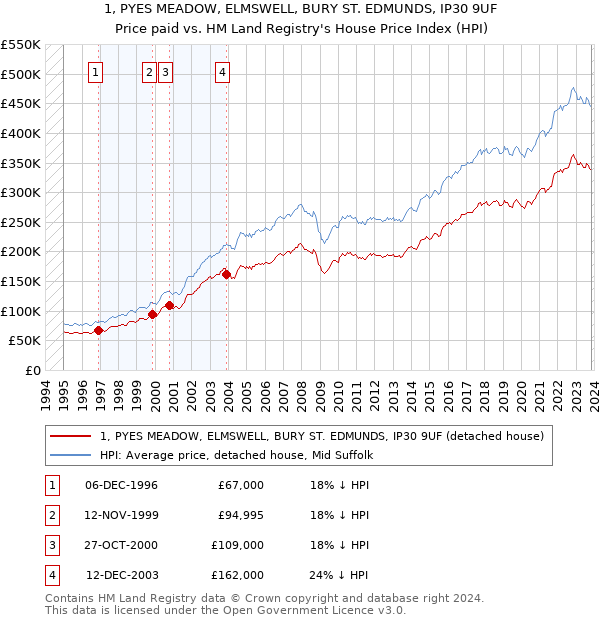 1, PYES MEADOW, ELMSWELL, BURY ST. EDMUNDS, IP30 9UF: Price paid vs HM Land Registry's House Price Index