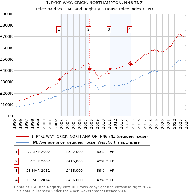 1, PYKE WAY, CRICK, NORTHAMPTON, NN6 7NZ: Price paid vs HM Land Registry's House Price Index