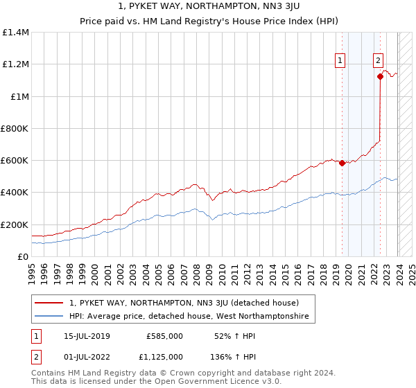 1, PYKET WAY, NORTHAMPTON, NN3 3JU: Price paid vs HM Land Registry's House Price Index