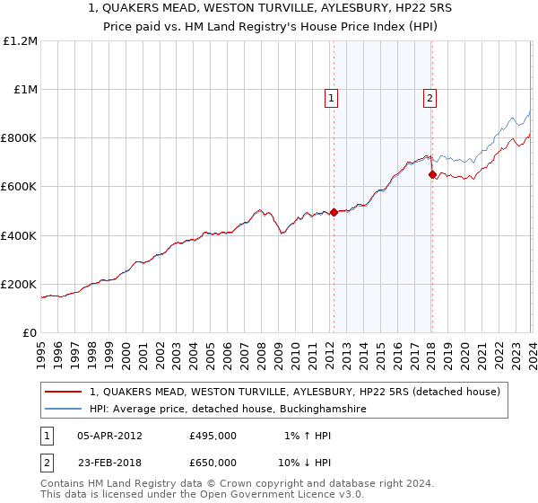 1, QUAKERS MEAD, WESTON TURVILLE, AYLESBURY, HP22 5RS: Price paid vs HM Land Registry's House Price Index