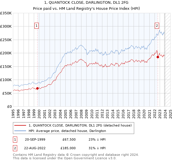 1, QUANTOCK CLOSE, DARLINGTON, DL1 2FG: Price paid vs HM Land Registry's House Price Index