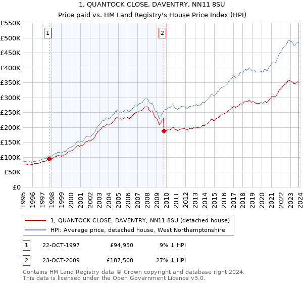 1, QUANTOCK CLOSE, DAVENTRY, NN11 8SU: Price paid vs HM Land Registry's House Price Index