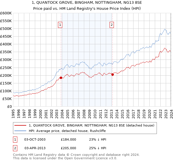 1, QUANTOCK GROVE, BINGHAM, NOTTINGHAM, NG13 8SE: Price paid vs HM Land Registry's House Price Index