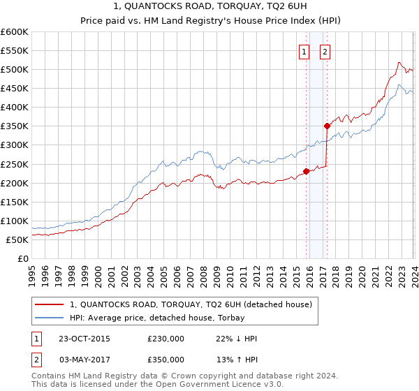 1, QUANTOCKS ROAD, TORQUAY, TQ2 6UH: Price paid vs HM Land Registry's House Price Index