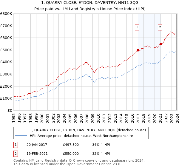 1, QUARRY CLOSE, EYDON, DAVENTRY, NN11 3QG: Price paid vs HM Land Registry's House Price Index