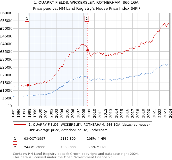 1, QUARRY FIELDS, WICKERSLEY, ROTHERHAM, S66 1GA: Price paid vs HM Land Registry's House Price Index