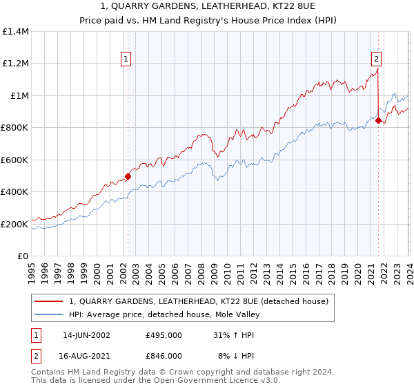 1, QUARRY GARDENS, LEATHERHEAD, KT22 8UE: Price paid vs HM Land Registry's House Price Index