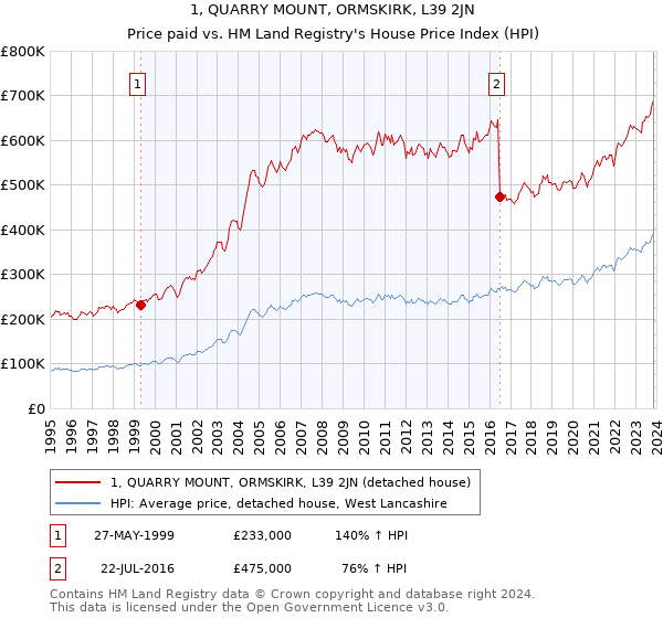 1, QUARRY MOUNT, ORMSKIRK, L39 2JN: Price paid vs HM Land Registry's House Price Index