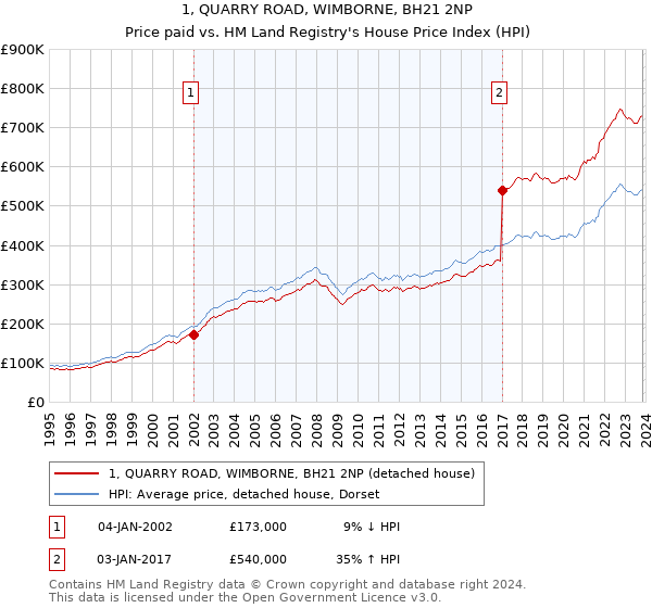 1, QUARRY ROAD, WIMBORNE, BH21 2NP: Price paid vs HM Land Registry's House Price Index