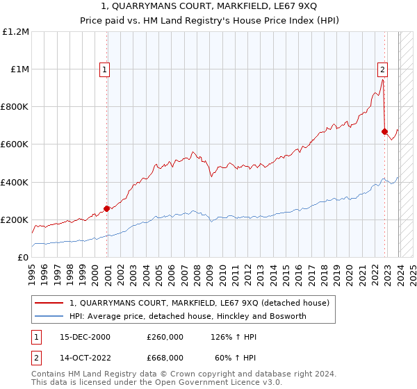 1, QUARRYMANS COURT, MARKFIELD, LE67 9XQ: Price paid vs HM Land Registry's House Price Index