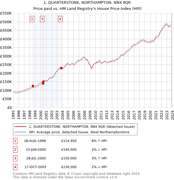 1, QUARTERSTONE, NORTHAMPTON, NN4 9QR: Price paid vs HM Land Registry's House Price Index