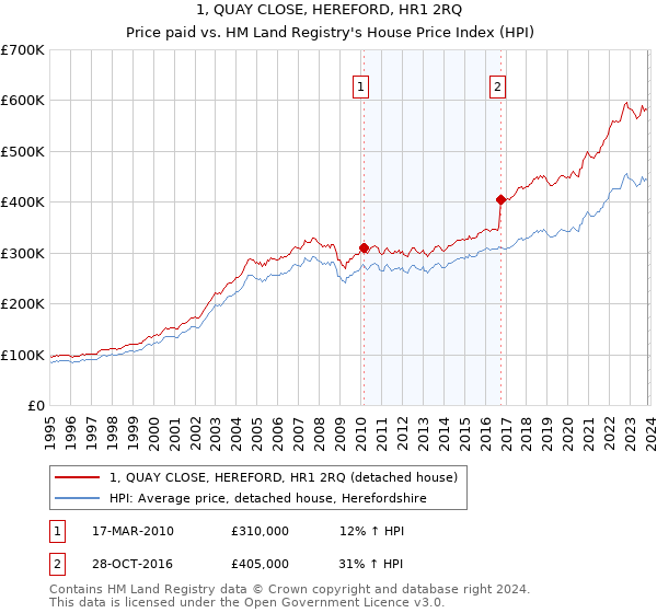 1, QUAY CLOSE, HEREFORD, HR1 2RQ: Price paid vs HM Land Registry's House Price Index