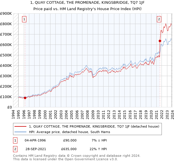 1, QUAY COTTAGE, THE PROMENADE, KINGSBRIDGE, TQ7 1JF: Price paid vs HM Land Registry's House Price Index