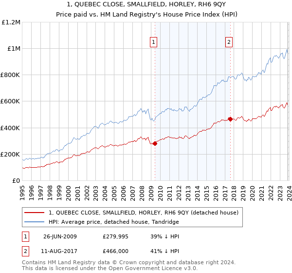 1, QUEBEC CLOSE, SMALLFIELD, HORLEY, RH6 9QY: Price paid vs HM Land Registry's House Price Index