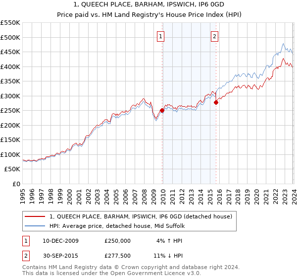 1, QUEECH PLACE, BARHAM, IPSWICH, IP6 0GD: Price paid vs HM Land Registry's House Price Index