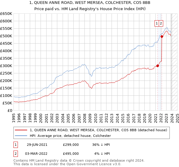 1, QUEEN ANNE ROAD, WEST MERSEA, COLCHESTER, CO5 8BB: Price paid vs HM Land Registry's House Price Index