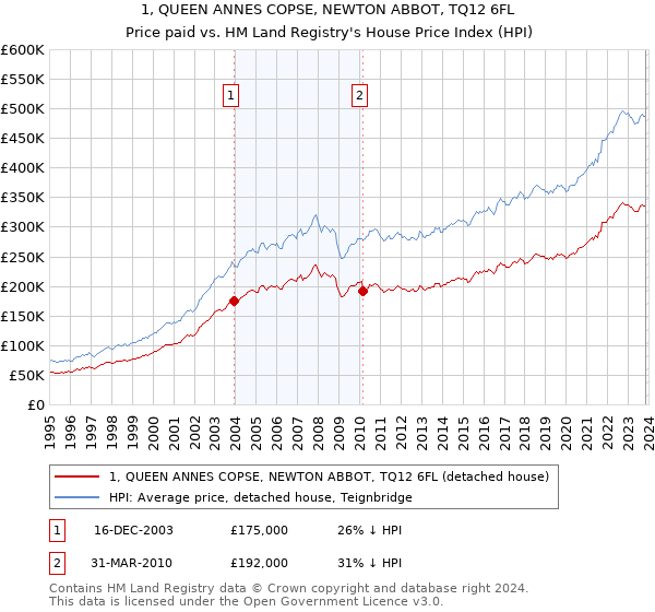1, QUEEN ANNES COPSE, NEWTON ABBOT, TQ12 6FL: Price paid vs HM Land Registry's House Price Index