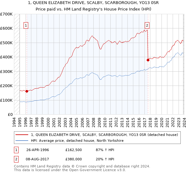 1, QUEEN ELIZABETH DRIVE, SCALBY, SCARBOROUGH, YO13 0SR: Price paid vs HM Land Registry's House Price Index