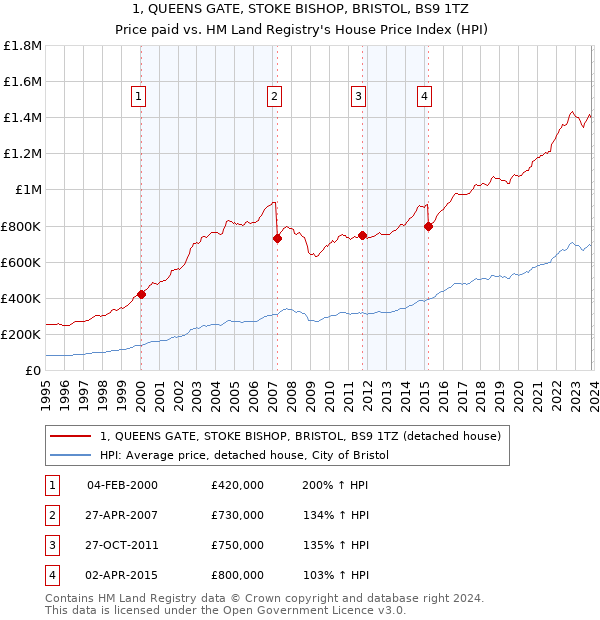 1, QUEENS GATE, STOKE BISHOP, BRISTOL, BS9 1TZ: Price paid vs HM Land Registry's House Price Index