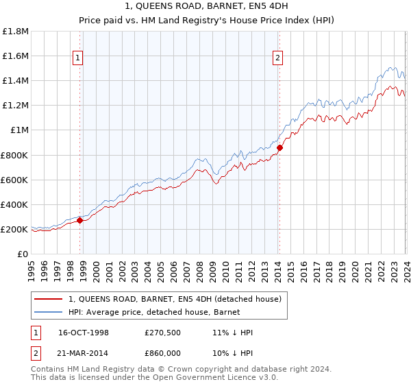 1, QUEENS ROAD, BARNET, EN5 4DH: Price paid vs HM Land Registry's House Price Index