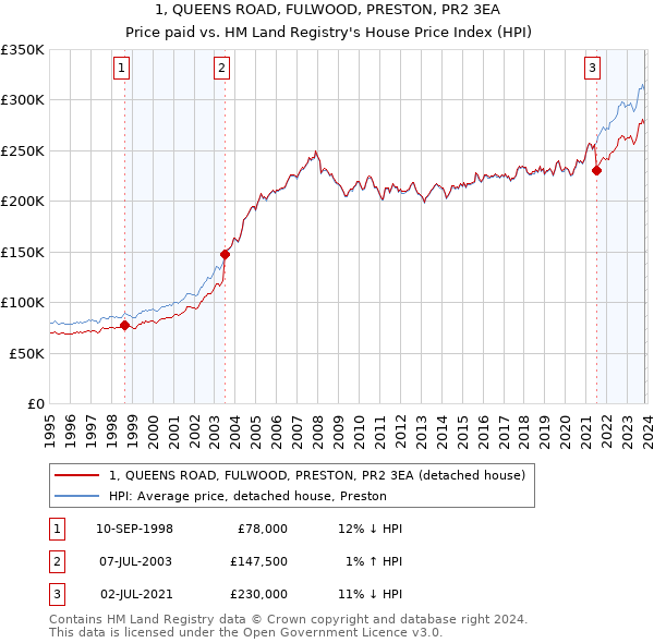 1, QUEENS ROAD, FULWOOD, PRESTON, PR2 3EA: Price paid vs HM Land Registry's House Price Index