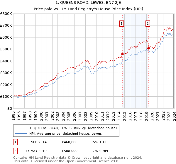 1, QUEENS ROAD, LEWES, BN7 2JE: Price paid vs HM Land Registry's House Price Index