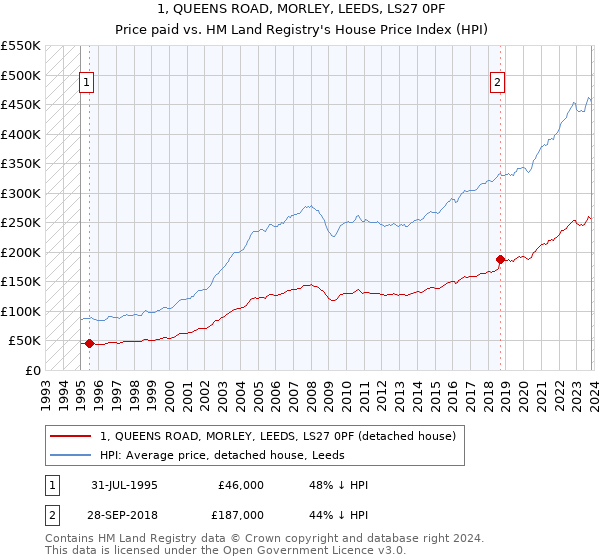 1, QUEENS ROAD, MORLEY, LEEDS, LS27 0PF: Price paid vs HM Land Registry's House Price Index