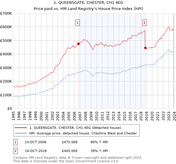 1, QUEENSGATE, CHESTER, CH1 4EG: Price paid vs HM Land Registry's House Price Index