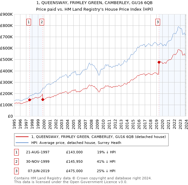 1, QUEENSWAY, FRIMLEY GREEN, CAMBERLEY, GU16 6QB: Price paid vs HM Land Registry's House Price Index