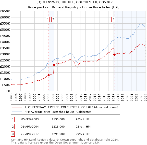 1, QUEENSWAY, TIPTREE, COLCHESTER, CO5 0LP: Price paid vs HM Land Registry's House Price Index