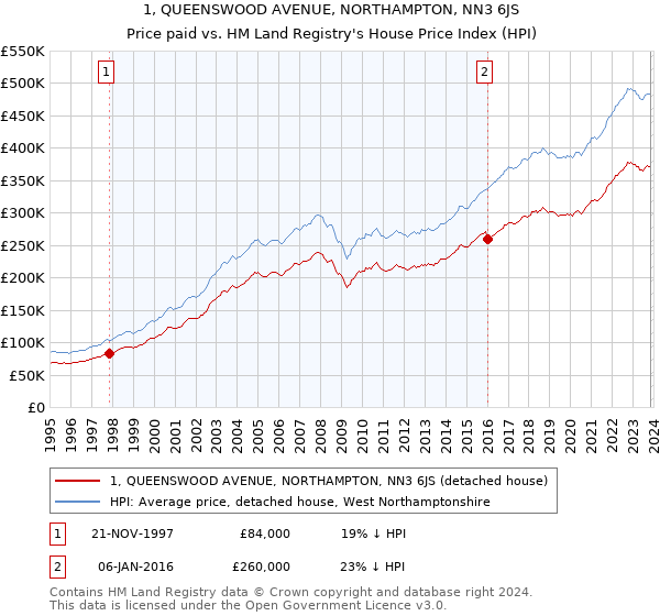 1, QUEENSWOOD AVENUE, NORTHAMPTON, NN3 6JS: Price paid vs HM Land Registry's House Price Index
