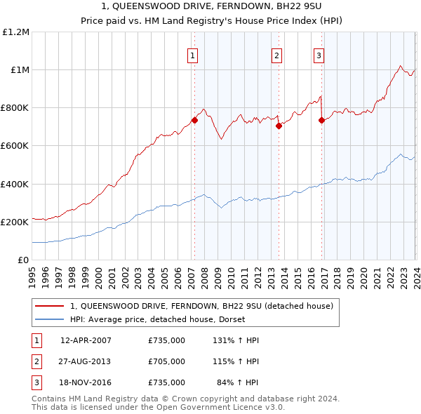 1, QUEENSWOOD DRIVE, FERNDOWN, BH22 9SU: Price paid vs HM Land Registry's House Price Index