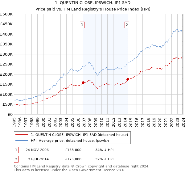 1, QUENTIN CLOSE, IPSWICH, IP1 5AD: Price paid vs HM Land Registry's House Price Index