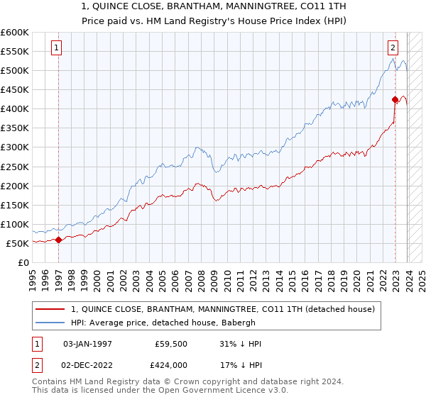 1, QUINCE CLOSE, BRANTHAM, MANNINGTREE, CO11 1TH: Price paid vs HM Land Registry's House Price Index