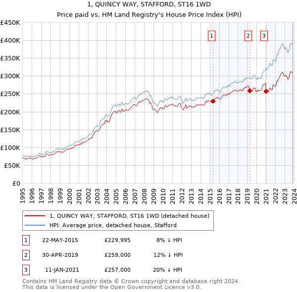 1, QUINCY WAY, STAFFORD, ST16 1WD: Price paid vs HM Land Registry's House Price Index