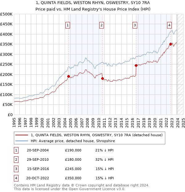 1, QUINTA FIELDS, WESTON RHYN, OSWESTRY, SY10 7RA: Price paid vs HM Land Registry's House Price Index
