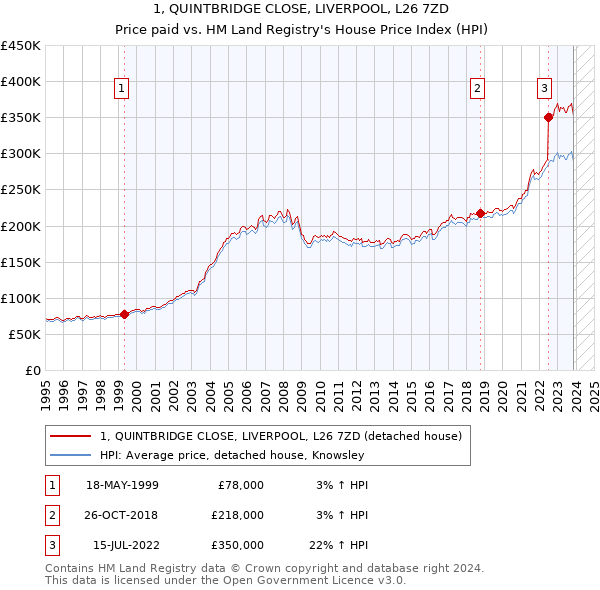 1, QUINTBRIDGE CLOSE, LIVERPOOL, L26 7ZD: Price paid vs HM Land Registry's House Price Index