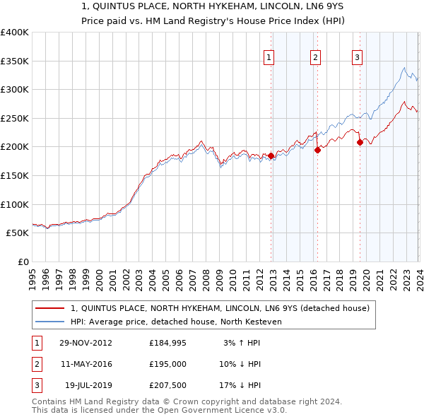 1, QUINTUS PLACE, NORTH HYKEHAM, LINCOLN, LN6 9YS: Price paid vs HM Land Registry's House Price Index