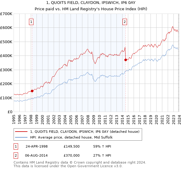 1, QUOITS FIELD, CLAYDON, IPSWICH, IP6 0AY: Price paid vs HM Land Registry's House Price Index