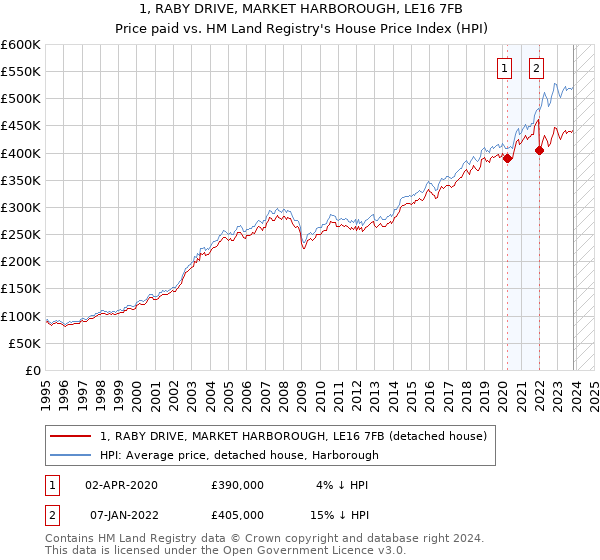 1, RABY DRIVE, MARKET HARBOROUGH, LE16 7FB: Price paid vs HM Land Registry's House Price Index