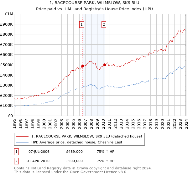 1, RACECOURSE PARK, WILMSLOW, SK9 5LU: Price paid vs HM Land Registry's House Price Index