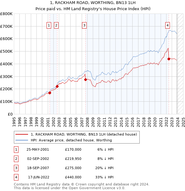 1, RACKHAM ROAD, WORTHING, BN13 1LH: Price paid vs HM Land Registry's House Price Index