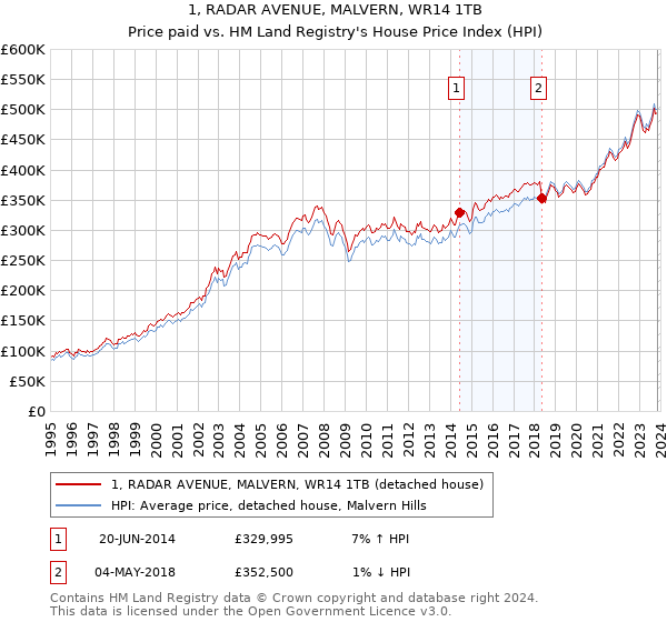 1, RADAR AVENUE, MALVERN, WR14 1TB: Price paid vs HM Land Registry's House Price Index
