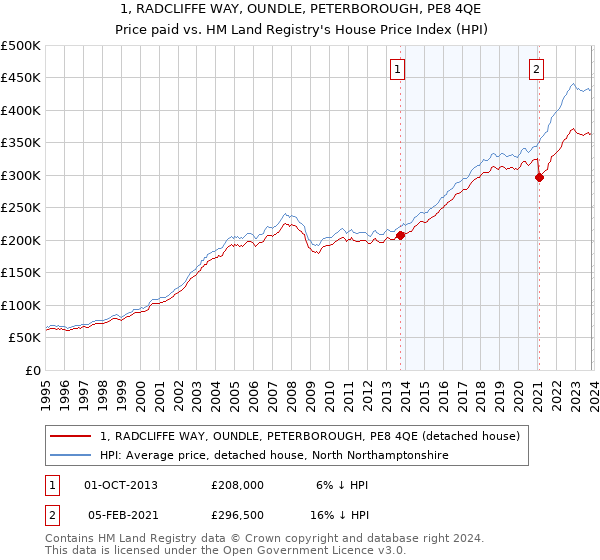 1, RADCLIFFE WAY, OUNDLE, PETERBOROUGH, PE8 4QE: Price paid vs HM Land Registry's House Price Index