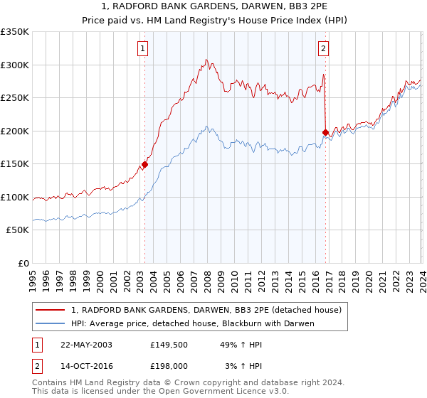 1, RADFORD BANK GARDENS, DARWEN, BB3 2PE: Price paid vs HM Land Registry's House Price Index