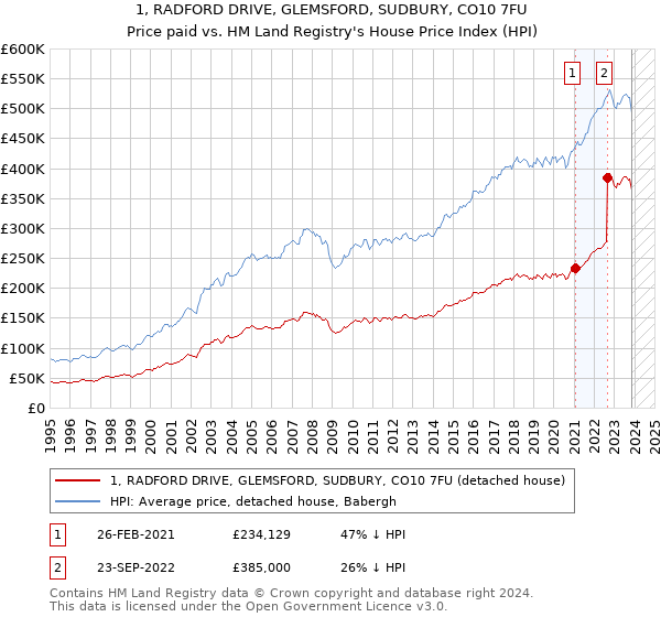 1, RADFORD DRIVE, GLEMSFORD, SUDBURY, CO10 7FU: Price paid vs HM Land Registry's House Price Index