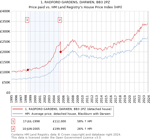 1, RADFORD GARDENS, DARWEN, BB3 2PZ: Price paid vs HM Land Registry's House Price Index